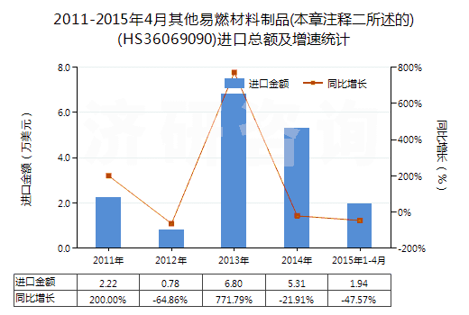 2011-2015年4月其他易燃材料制品(本章注釋二所述的)(HS36069090)進(jìn)口總額及增速統(tǒng)計(jì)